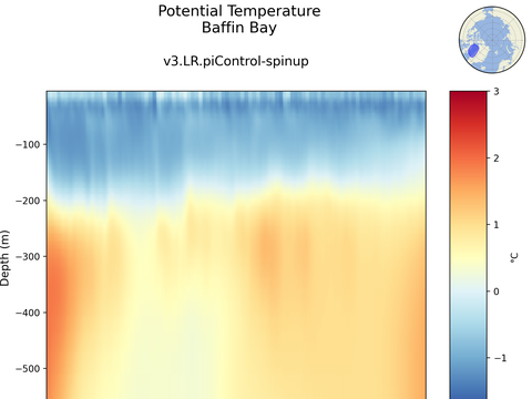 Arctic Ocean Regions Time Series vs Depths
